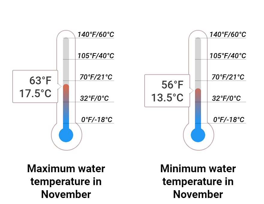 Average Sea temperature